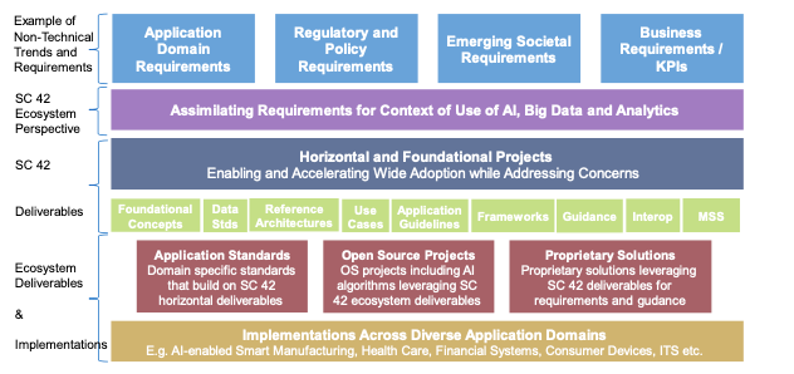 Source: ISO /IEC JTC 1/SC42. Trustworthiness of IoT Systems. [4]